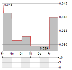 CROWN ENERGY Aktie 5-Tage-Chart