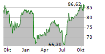 CROWN HOLDINGS INC Chart 1 Jahr