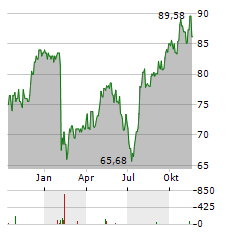 CROWN HOLDINGS Aktie Chart 1 Jahr