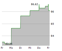 CROWN HOLDINGS INC Chart 1 Jahr