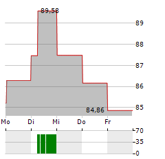 CROWN HOLDINGS Aktie 5-Tage-Chart