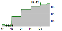 CROWN HOLDINGS INC 5-Tage-Chart