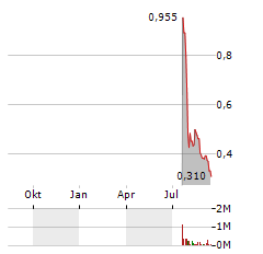 CROWN LNG Aktie Chart 1 Jahr