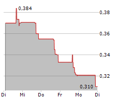 CROWN LNG HOLDINGS LIMITED Chart 1 Jahr