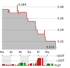 CROWN LNG Aktie 5-Tage-Chart