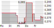 CROWN LNG HOLDINGS LIMITED 5-Tage-Chart