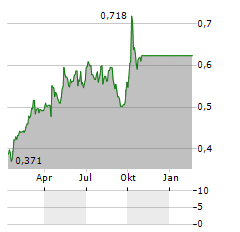 CRRC Aktie Chart 1 Jahr