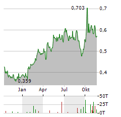 CRRC Aktie Chart 1 Jahr