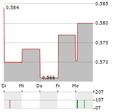 CRRC Aktie 5-Tage-Chart