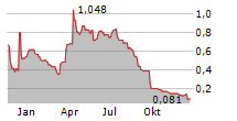 CRUNCHFISH AB Chart 1 Jahr