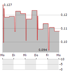 CRUNCHFISH Aktie 5-Tage-Chart