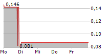 CRUNCHFISH AB 5-Tage-Chart