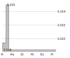 CRUZ BATTERY METALS CORP Chart 1 Jahr