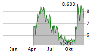 CRYO-CELL INTERNATIONAL INC Chart 1 Jahr