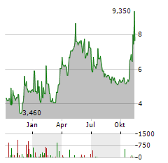 CRYO-CELL INTERNATIONAL Aktie Chart 1 Jahr