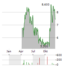 CRYO-CELL INTERNATIONAL Aktie Chart 1 Jahr