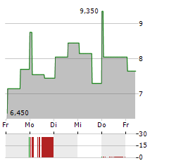 CRYO-CELL INTERNATIONAL Aktie 5-Tage-Chart