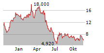 CRYOPORT INC Chart 1 Jahr