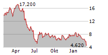 CRYOPORT INC Chart 1 Jahr