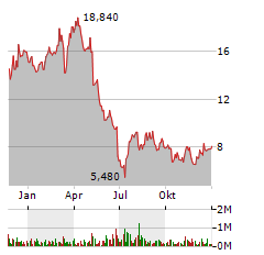 CRYOPORT Aktie Chart 1 Jahr