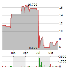 CRYOPORT Aktie Chart 1 Jahr