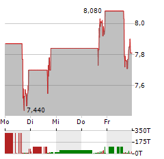 CRYOPORT Aktie 5-Tage-Chart