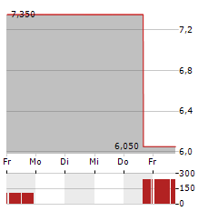 CRYOPORT Aktie 5-Tage-Chart