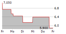 CRYOPORT INC 5-Tage-Chart