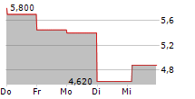 CRYOPORT INC 5-Tage-Chart