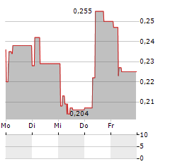 CRYPTO BLOCKCHAIN INDUSTRIES Aktie 5-Tage-Chart
