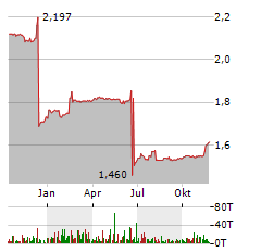 CS EUROREAL Aktie Chart 1 Jahr