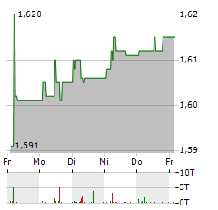 CS EUROREAL Aktie 5-Tage-Chart