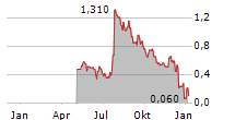 CS MEDICA A/S Chart 1 Jahr