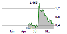 CS MEDICA A/S Chart 1 Jahr