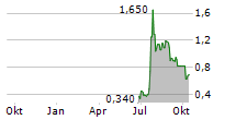 CS MEDICA A/S Chart 1 Jahr