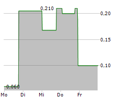 CS MEDICA A/S Chart 1 Jahr