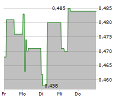 CS MEDICA A/S Chart 1 Jahr