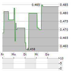 CS MEDICA Aktie 5-Tage-Chart