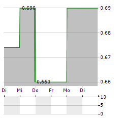 CS MEDICA Aktie 5-Tage-Chart