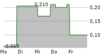 CS MEDICA A/S 5-Tage-Chart