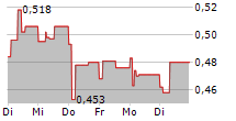 CS MEDICA A/S 5-Tage-Chart