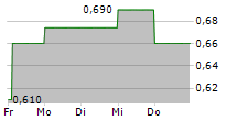 CS MEDICA A/S 5-Tage-Chart