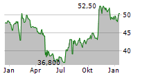 CSG SYSTEMS INTERNATIONAL INC Chart 1 Jahr