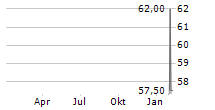 CSG SYSTEMS INTERNATIONAL INC Chart 1 Jahr