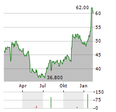 CSG SYSTEMS INTERNATIONAL Aktie Chart 1 Jahr