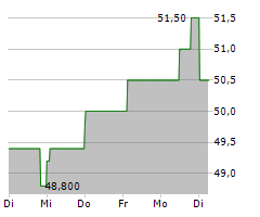 CSG SYSTEMS INTERNATIONAL INC Chart 1 Jahr