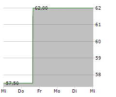 CSG SYSTEMS INTERNATIONAL INC Chart 1 Jahr