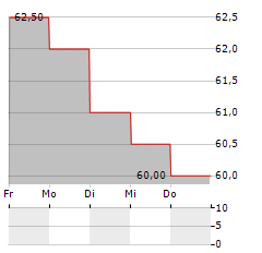 CSG SYSTEMS INTERNATIONAL Aktie 5-Tage-Chart