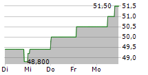 CSG SYSTEMS INTERNATIONAL INC 5-Tage-Chart