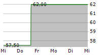 CSG SYSTEMS INTERNATIONAL INC 5-Tage-Chart